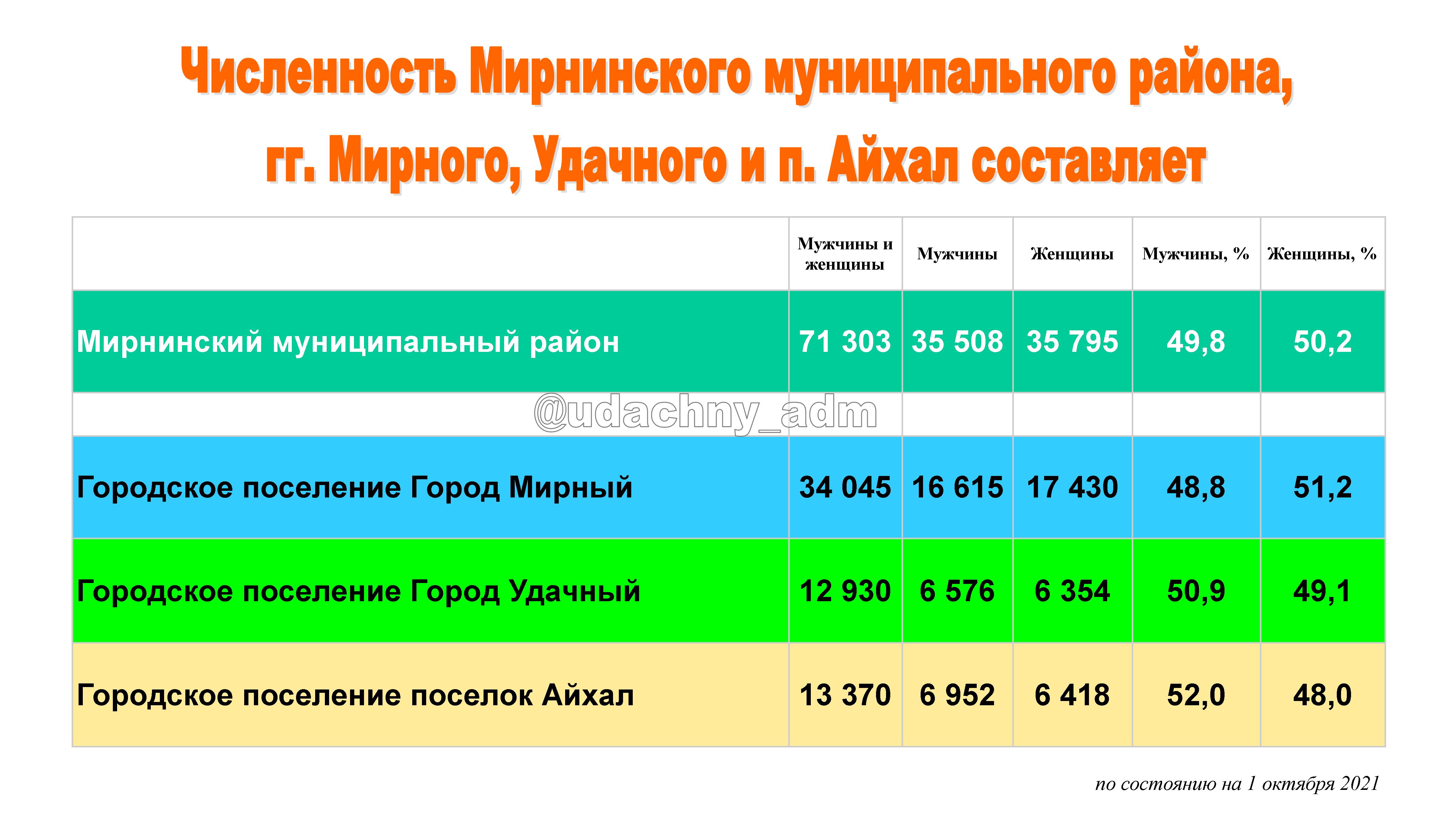 Численность Удачного по итогам переписи « «Город Удачный»